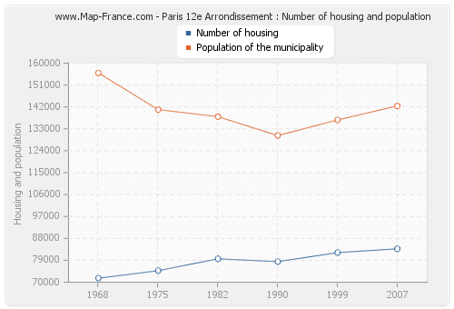 Paris 12e Arrondissement : Number of housing and population